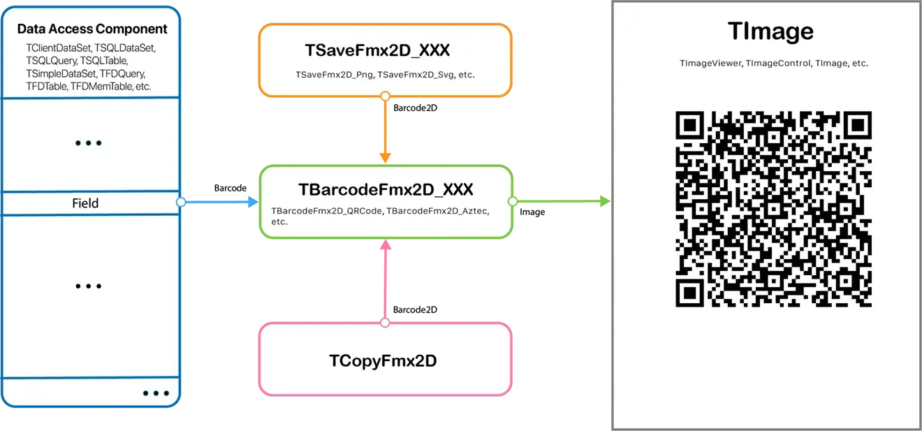 Database functionality supported by 2D Barcode FMX Components