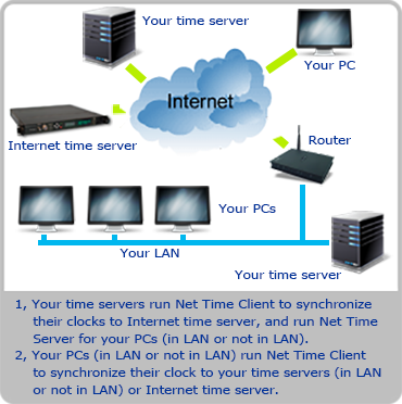 Net Time Server & Client usage example